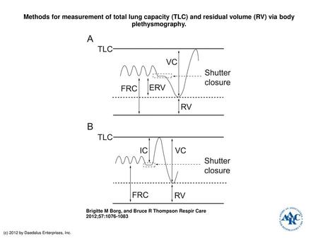 Methods for measurement of total lung capacity (TLC) and residual volume (RV) via body plethysmography. Methods for measurement of total lung capacity.