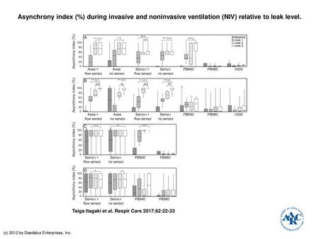 Asynchrony index (%) during invasive and noninvasive ventilation (NIV) relative to leak level. Asynchrony index (%) during invasive and noninvasive ventilation.