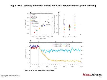 Fig. 1 AMOC stability in modern climate and AMOC response under global warming. AMOC stability in modern climate and AMOC response under global warming.