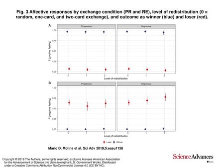 Fig. 3 Affective responses by exchange condition (PR and RE), level of redistribution (0 = random, one-card, and two-card exchange), and outcome as winner.