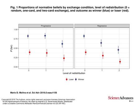 Fig. 1 Proportions of normative beliefs by exchange condition, level of redistribution (0 = random, one-card, and two-card exchange), and outcome as winner.