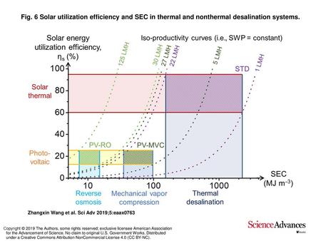 Fig. 6 Solar utilization efficiency and SEC in thermal and nonthermal desalination systems. Solar utilization efficiency and SEC in thermal and nonthermal.