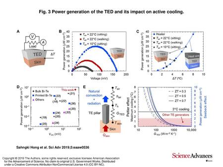 Fig. 3 Power generation of the TED and its impact on active cooling.