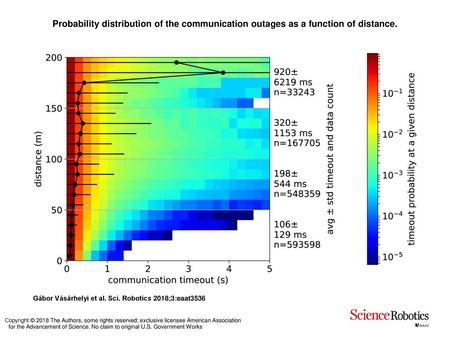 Probability distribution of the communication outages as a function of distance. Probability distribution of the communication outages as a function of.