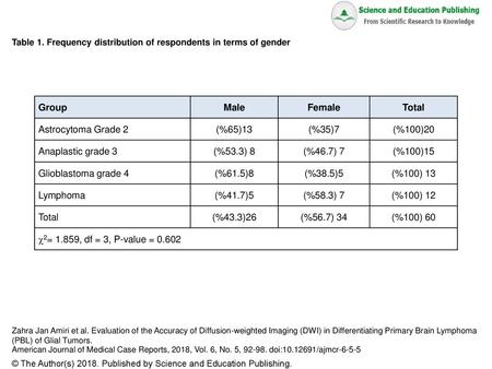 Group Male Female Total Astrocytoma Grade 2 (%65)13 (%35)7 (%100)20