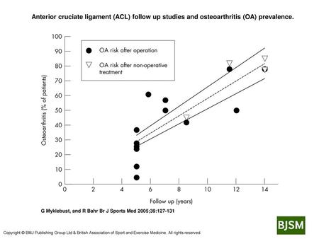  Anterior cruciate ligament (ACL) follow up studies and osteoarthritis (OA) prevalence.  Anterior cruciate ligament (ACL) follow up studies and osteoarthritis.