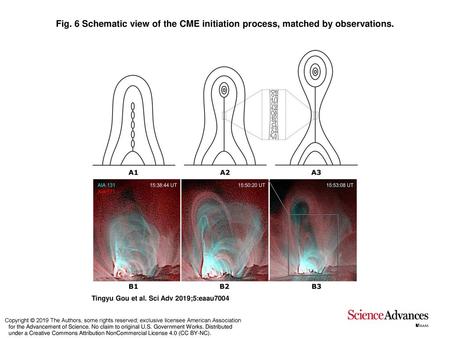 Schematic view of the CME initiation process, matched by observations