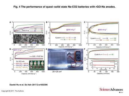 Fig. 4 The performance of quasi–solid state Na-CO2 batteries with rGO-Na anodes. The performance of quasi–solid state Na-CO2 batteries with rGO-Na anodes.