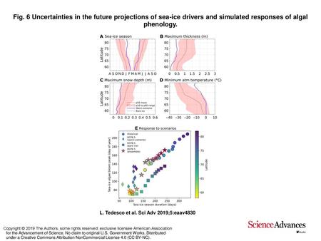 Fig. 6 Uncertainties in the future projections of sea-ice drivers and simulated responses of algal phenology. Uncertainties in the future projections of.