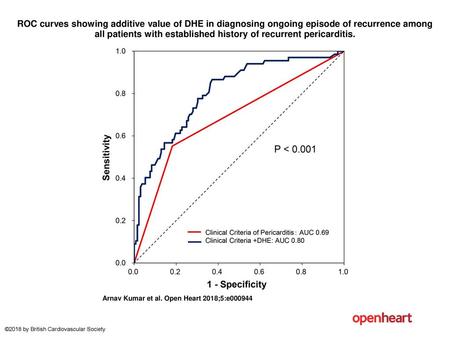 ROC curves showing additive value of DHE in diagnosing ongoing episode of recurrence among all patients with established history of recurrent pericarditis.