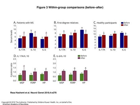 Figure 3 Within-group comparisons (before–after)‏