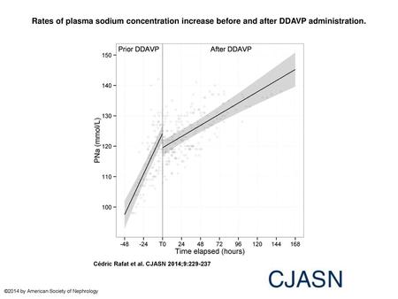 Rates of plasma sodium concentration increase before and after DDAVP administration. Rates of plasma sodium concentration increase before and after DDAVP.