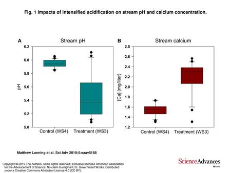 Fig. 1 Impacts of intensified acidification on stream pH and calcium concentration. Impacts of intensified acidification on stream pH and calcium concentration.