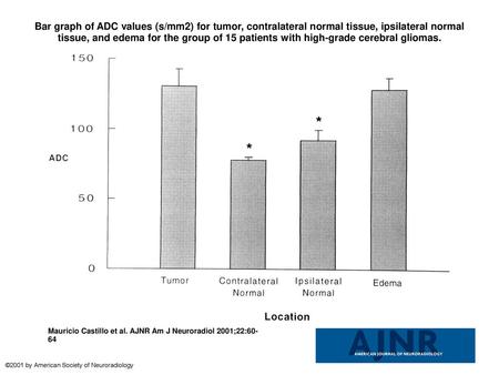 Bar graph of ADC values (s/mm2) for tumor, contralateral normal tissue, ipsilateral normal tissue, and edema for the group of 15 patients with high-grade.