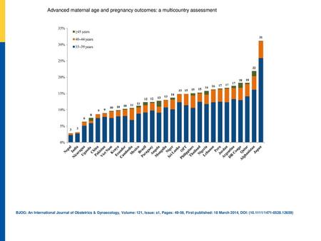 Prevalence of women with advanced maternal age by country.