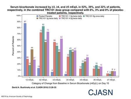 Serum bicarbonate increased by ≥3, ≥4, and ≥5 mEq/L in 52%, 39%, and 22% of patients, respectively, in the combined TRC101 dose group compared with 6%,