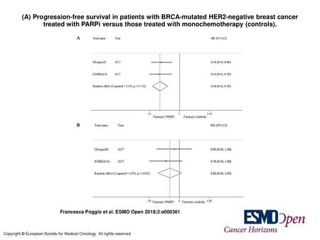 (A) Progression-free survival in patients with BRCA-mutated HER2-negative breast cancer treated with PARPi versus those treated with monochemotherapy (controls).