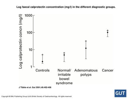 Log faecal calprotectin concentration (mg/l) in the different diagnostic groups. Log faecal calprotectin concentration (mg/l) in the different diagnostic.