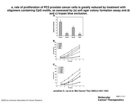 A, rate of proliferation of PC3 prostate cancer cells is greatly reduced by treatment with oligomers containing CpG motifs, as assessed by (a) soft agar.