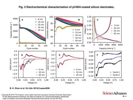 Electrochemical characterization of pV4D4-coated silicon electrodes