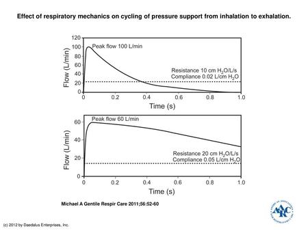 Effect of respiratory mechanics on cycling of pressure support from inhalation to exhalation. Effect of respiratory mechanics on cycling of pressure support.