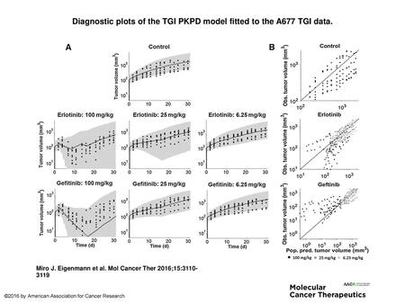 Diagnostic plots of the TGI PKPD model fitted to the A677 TGI data.