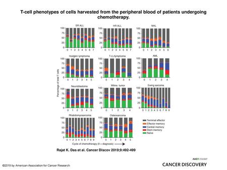 T-cell phenotypes of cells harvested from the peripheral blood of patients undergoing chemotherapy. T-cell phenotypes of cells harvested from the peripheral.