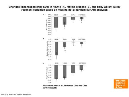 Changes (means±posterior SDs) in HbA1c (A), fasting glucose (B), and body weight (C) by treatment condition based on missing not at random (MNAR) analyses.