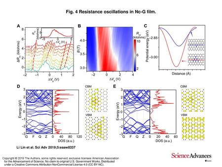 Fig. 4 Resistance oscillations in Nc-G film.