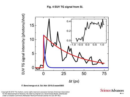 Fig. 4 EUV TG signal from Si.