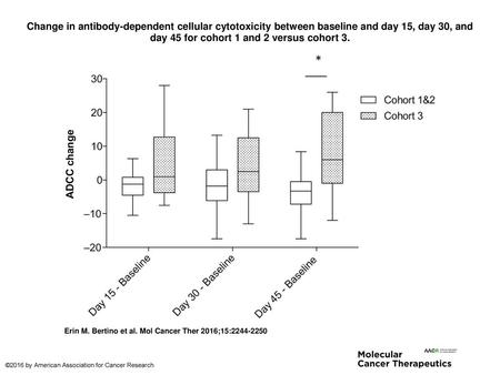 Change in antibody-dependent cellular cytotoxicity between baseline and day 15, day 30, and day 45 for cohort 1 and 2 versus cohort 3. Change in antibody-dependent.