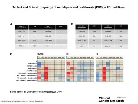 Table A and B, in vitro synergy of romidepsin and pralatrexate (PDX) in TCL cell lines. Table A and B, in vitro synergy of romidepsin and pralatrexate.