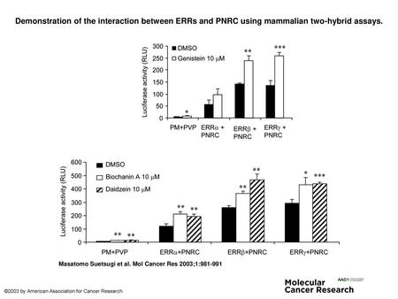 Demonstration of the interaction between ERRs and PNRC using mammalian two-hybrid assays. Demonstration of the interaction between ERRs and PNRC using.