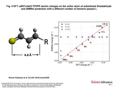 Fig. 4 DFT ωB97x/def2-TZVPP atomic charges on the sulfur atom of substituted thioaldehyde and AIMNet prediction with a different number of iterative passes.