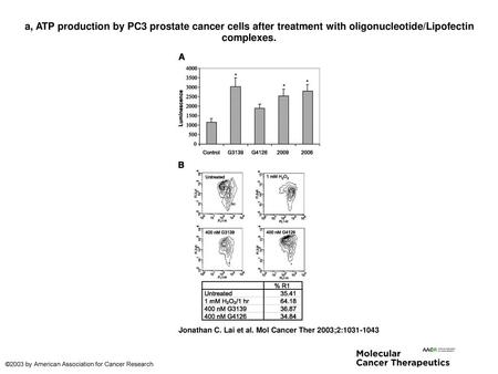 A, ATP production by PC3 prostate cancer cells after treatment with oligonucleotide/Lipofectin complexes. a, ATP production by PC3 prostate cancer cells.