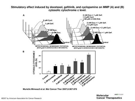 Stimulatory effect induced by docetaxel, gefitinib, and cyclopamine on MMP (A) and (B) cytosolic cytochrome c level. Stimulatory effect induced by docetaxel,