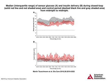 Median (interquartile range) of sensor glucose (A) and insulin delivery (B) during closed-loop (solid red line and red shaded area) and control period.