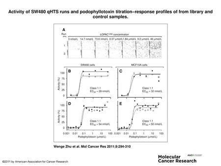 Activity of SW480 qHTS runs and podophyllotoxin titration–response profiles of from library and control samples. Activity of SW480 qHTS runs and podophyllotoxin.