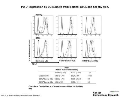 PD-L1 expression by DC subsets from lesional CTCL and healthy skin.