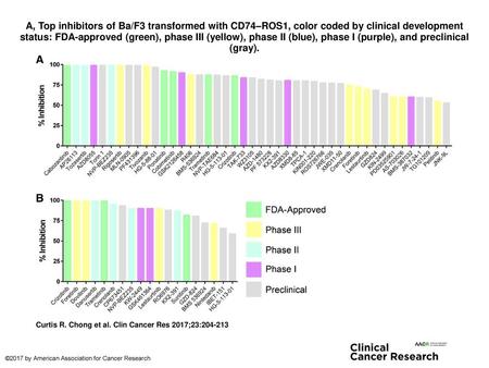 A, Top inhibitors of Ba/F3 transformed with CD74–ROS1, color coded by clinical development status: FDA-approved (green), phase III (yellow), phase II (blue),