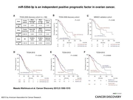 MiR-520d-3p is an independent positive prognostic factor in ovarian cancer. miR-520d-3p is an independent positive prognostic factor in ovarian cancer.