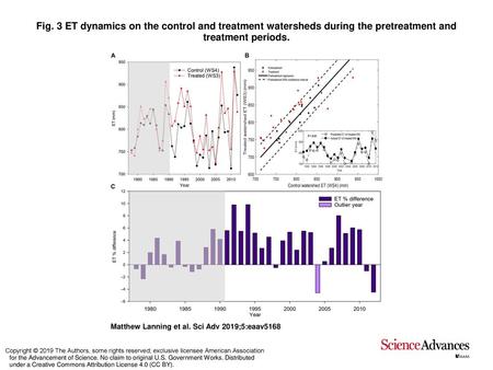 Fig. 3 ET dynamics on the control and treatment watersheds during the pretreatment and treatment periods. ET dynamics on the control and treatment watersheds.