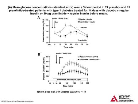 (A) Mean glucose concentrations (standard error) over a 3-hour period in 21 placebo- and 15 pramlintide-treated patients with type 1 diabetes treated for.