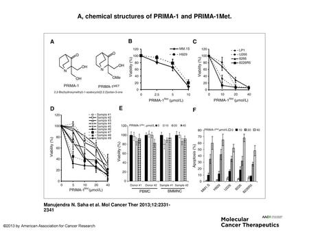 A, chemical structures of PRIMA-1 and PRIMA-1Met.