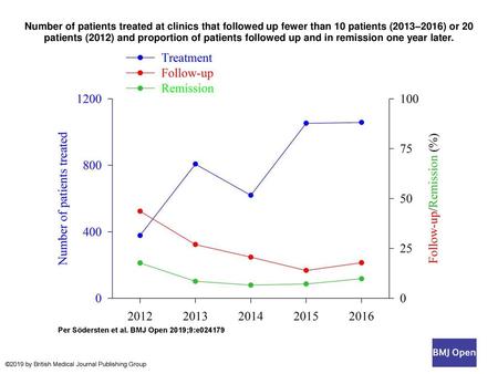 Number of patients treated at clinics that followed up fewer than 10 patients (2013–2016) or 20 patients (2012) and proportion of patients followed up.