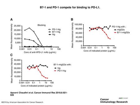 B7-1 and PD-1 compete for binding to PD-L1.