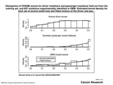 Histograms of CHASM scores for driver mutations and passenger mutations held out from the training set, and 607 mutations experimentally identified in.