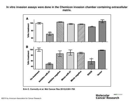 In vitro invasion assays were done in the Chemicon invasion chamber containing extracellular matrix. In vitro invasion assays were done in the Chemicon.