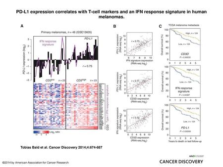 PD-L1 expression correlates with T-cell markers and an IFN response signature in human melanomas. PD-L1 expression correlates with T-cell markers and an.