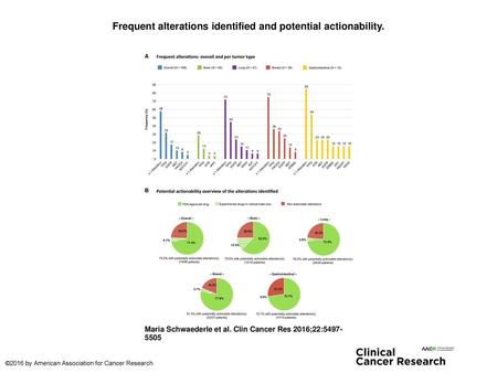 Frequent alterations identified and potential actionability.